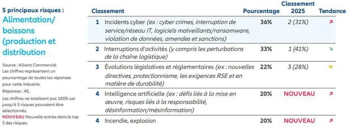 Tableau des 5 principaux risques identifiés et remontés par le secteur agroalimentaire.