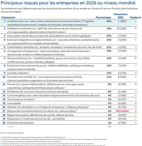 Les incidents cyber représentent le plus gros risque pour les entreprises en 2026.