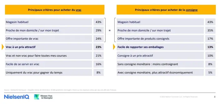 L'étude recense les principaux critères d'achat pour les produits consignés ou en vrac.