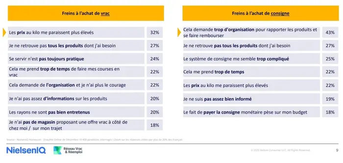 L'étude classe les freins actuels des consommateurs vis-à-vis des modèles vrac et réemploi. 