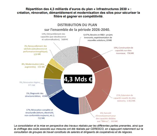 Le plus gros investissement (25 %) concerne l'extension de capacités à partir des sites existants 