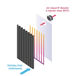 La chaleur est récupérée via un flux d’air derrière le bardage métallique et est injectée da