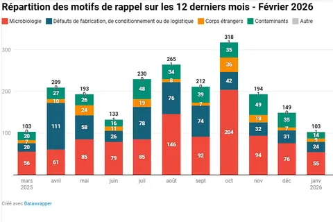 Rappels du mois de février 2026
