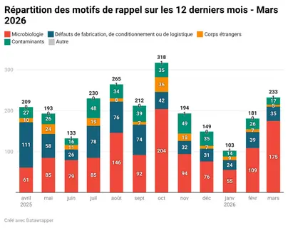Répartition des motifs de rappels sur les douze derniers mois — Mars 2026